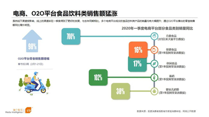 2020年食品飲料行業廣告營銷分析 食品互聯網銷售的新格局