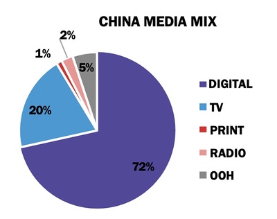 MAGNA全球廣告預測 數字廣告在疫情經濟中蓬勃發展，食品互聯網銷售成關鍵引擎
