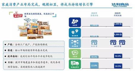 達利食品去年收入超213億，總裁擘畫五年藍圖 四大品牌劍指百億，發力食品互聯網銷售